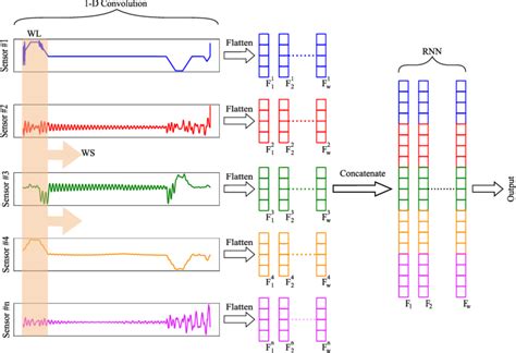 Dropout With Lstm Networks For Time Series Forecasting