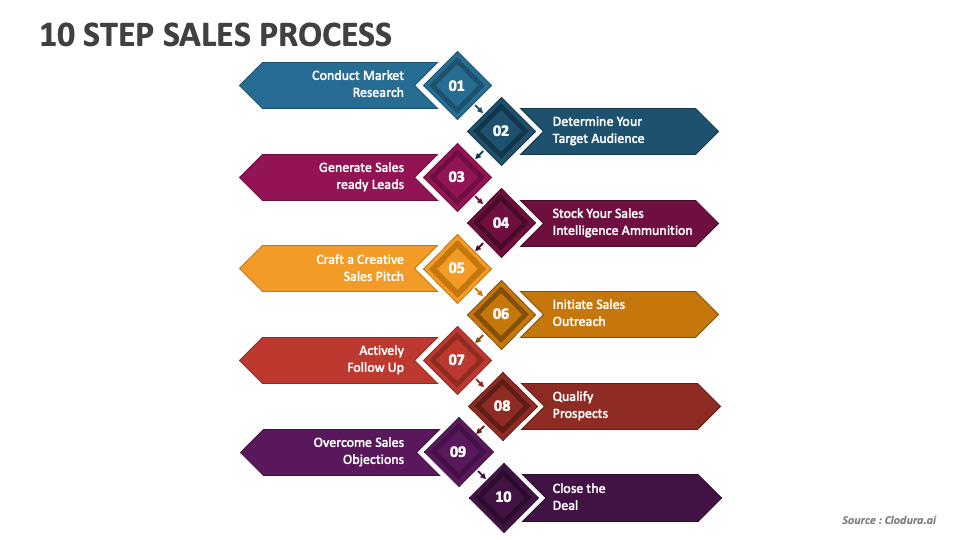 E Learning Course Design Process Powerpoint Presentation Slides Ppt