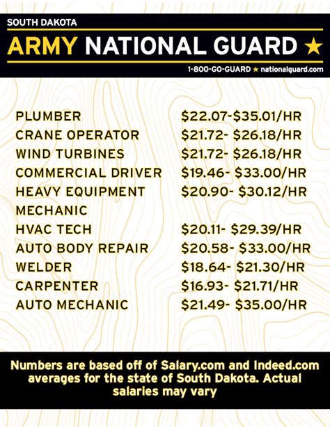 E5 National Guard Pay Scale Explained