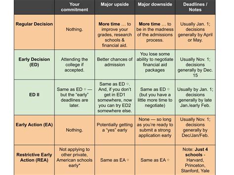 Early Decision Early Action Restrictive Early Action What Are These