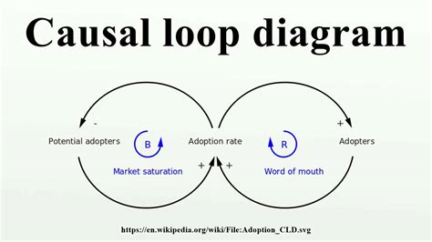 Easy Causal Loop Diagram Examples