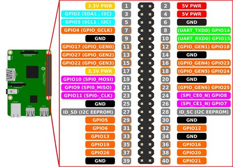 Easy To Understand Raspberry Pi Gpio Pin Layout Diagram Megaleecher Net