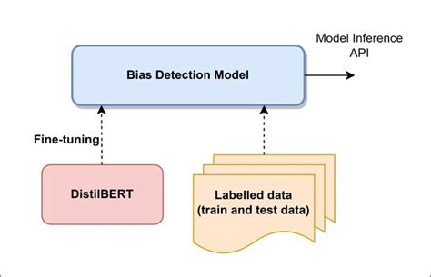 Ein Ki Gesteuerter Bias Checker F R Nachrichtenartikel Verf Gbar In Python Unite Ai