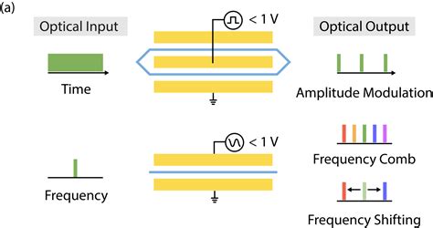 Electro Optic Modulator Precisely Controls Visible Light With