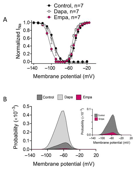 7 Ways Empagliflozin Induces Pluripotent Stem Cells