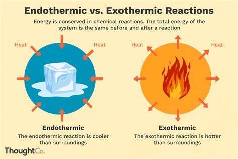 Unlocking Endothermic Wavelength: The Science Revealed