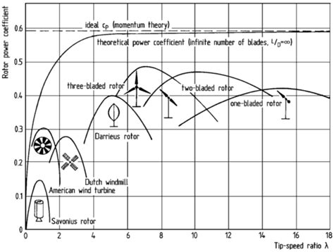 Energies Free Full Text Comparison Of Power Coefficients In Wind