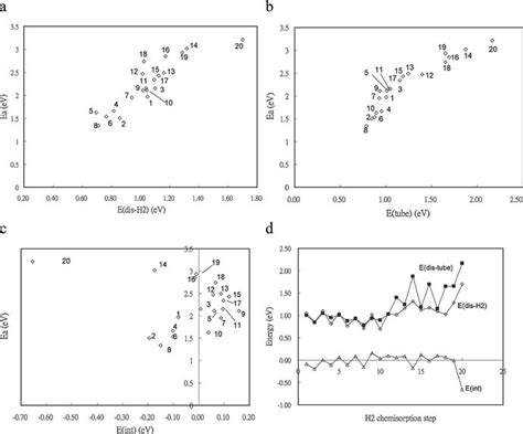 Energy Decomposition Analysis For H2 Chemisorption Barriers On Download Scientific Diagram