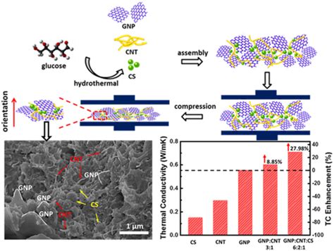 Enhanced Thermal Conductivity And Isotropy Of Polymer Composites By