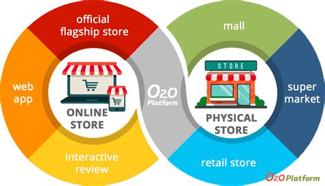 Enhancing Retail Growth With Effective O2o Marketing Strategies