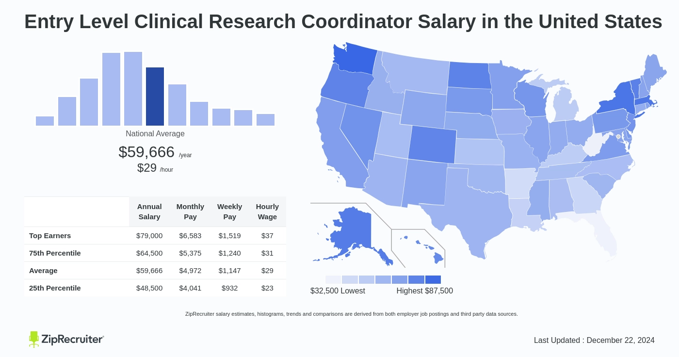 Entry Level Clinical Research Coordinator Salary Idealmedhealth