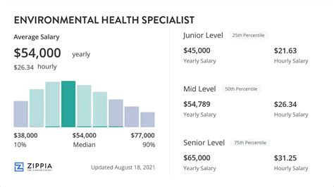 Environmental Health Specialist Salary