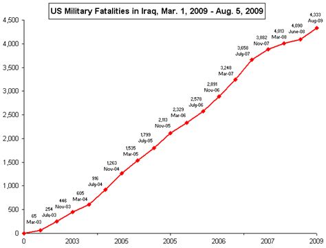 Eod Army Death Rate