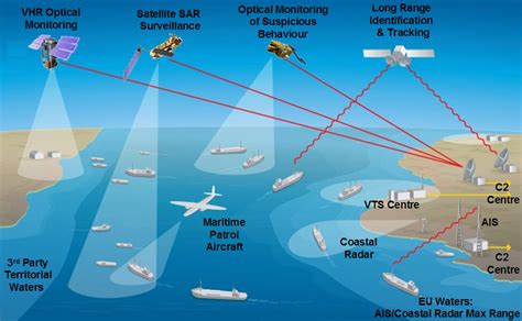 Esa Integrated Maritime Surveillance