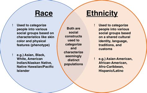 Ethnicity Vs Race