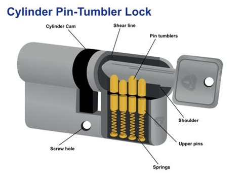 Euro Cylinder Lock Stuck Latham S Hardware