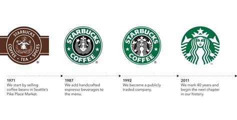 Evoluci N Del Logo De Starbucks Notas