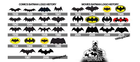 Evolution Of Batman Logo 10 Free Cliparts Download Images On