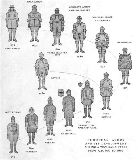 Evolution Of Middle Ages Armour Sca Armour Pinterest