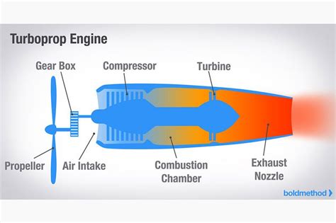 Explanation Of The Brayton Cycle Inside A Jet Engine