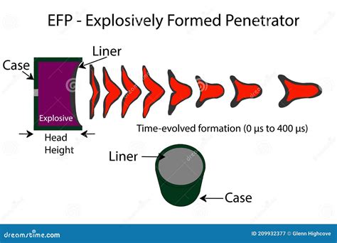 Explosively Formed Penetrator Efp Diagram Stock Illustration