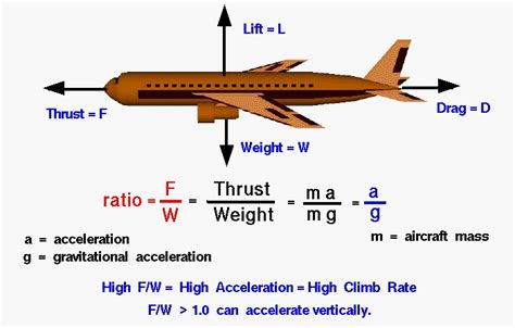 F15 Eagle Thrust to Weight Ratio Explained