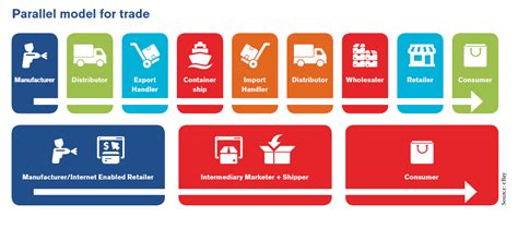 Facilitating E Commerce Wco