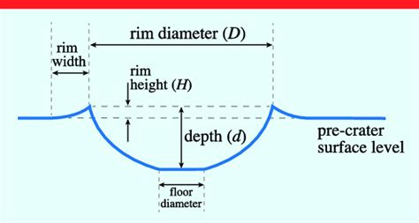 Figure 1 1 From Investigation Of The Depth And Diameter Of Simple