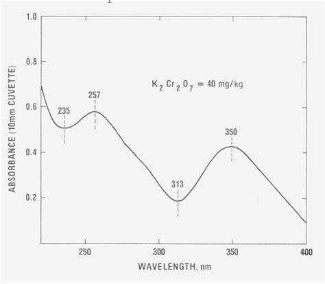 Figure 1 From Acidic Potassium Dichromate Solutions As Ultraviolet