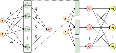 Figure 1 From Conservative Physics Informed Neural Networks For Non Conservative Hyperbolic