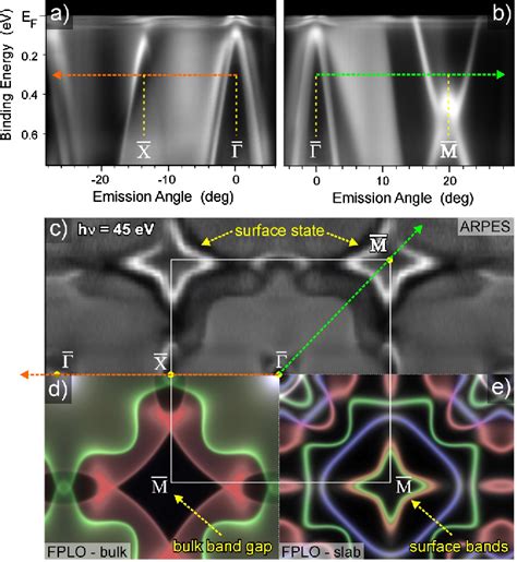 Figure 1 From Insight Into The F Derived Fermi Surface Of The Heavy