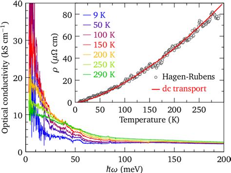 Figure 1 From Optical Response Of Sr2ruo4 Reveals Universal Fermi