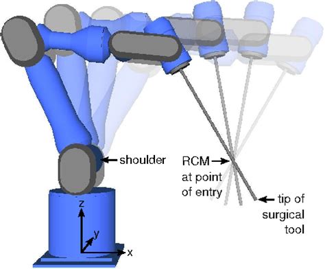 Figure 1 From Optimal Remote Center Of Motion Location For Robotics