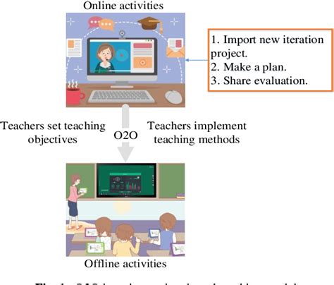 Figure 1 From Paper O2o Iterative Project Based Teaching Model For