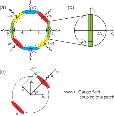 Figure 1 From Role Of Generic Scale Invariance In A Mott Transition