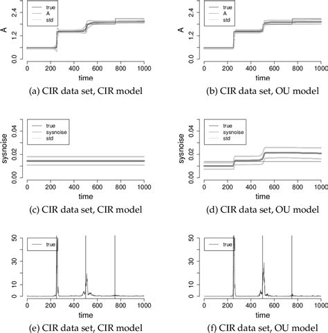 Figure 2 1 From Bayesian Inference For A Cox Ingersoll Ross Model With