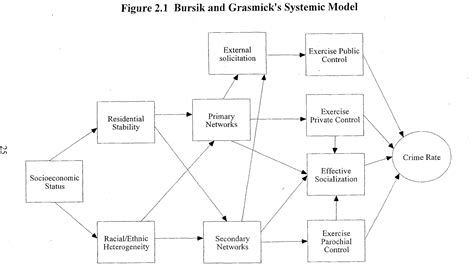 Figure 2 1 From Social Disorganization Disorder Social Cohesion