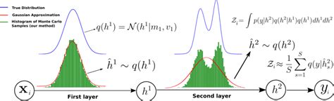 Figure 2 From Deep Gaussian Processes Using Expectation Propagation And Monte Carlo Methods