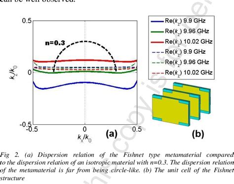 Figure 2 From Isotropy Analysis Of Metamaterials Semantic Scholar