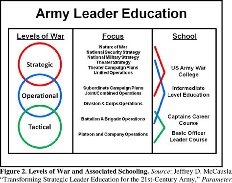 Figure 2 From Strategic Leader Development For A 21St Century Army