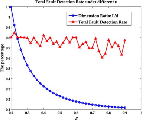 Figure 4 From Fault Detection Using Random Projections And K Nearest