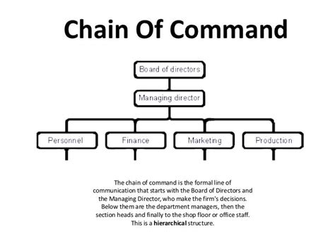 Fillable Online Understanding Chain Of Command In Your