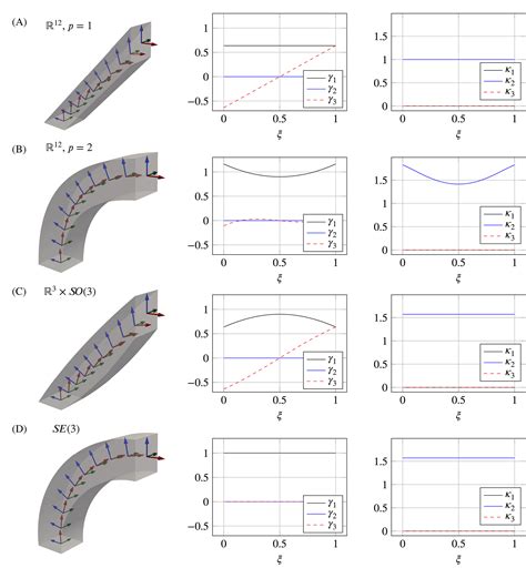 5 Ways to Simulate Finite Element Cosserat Rod