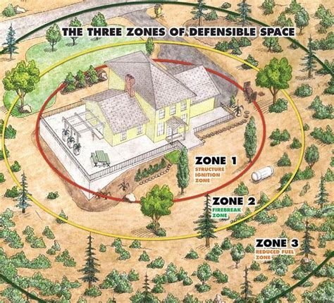 Fire Safety Zones Structure Ignition Zone Firebreak Zone Reduced Ignition Zone If You Are In