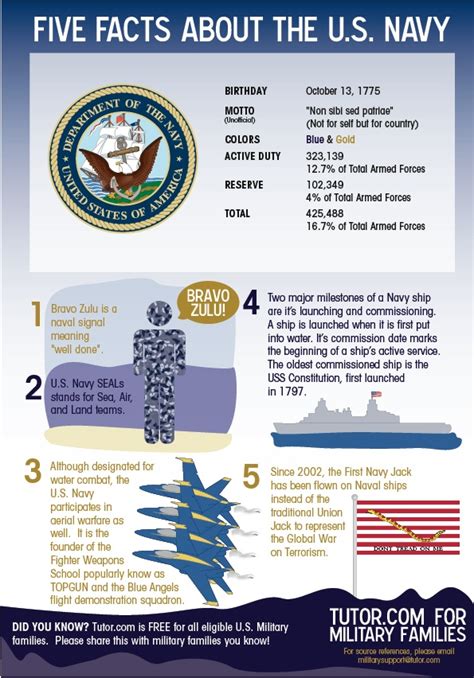 Five Facts About The U S Navy Milfams