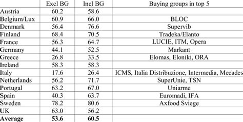 Five Firm Concentration Ratios Adjusted For Buying Groups 1999