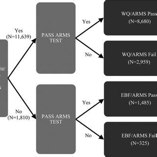 Flowchart Of U S Army Applicants Who Went Through Selected Meps