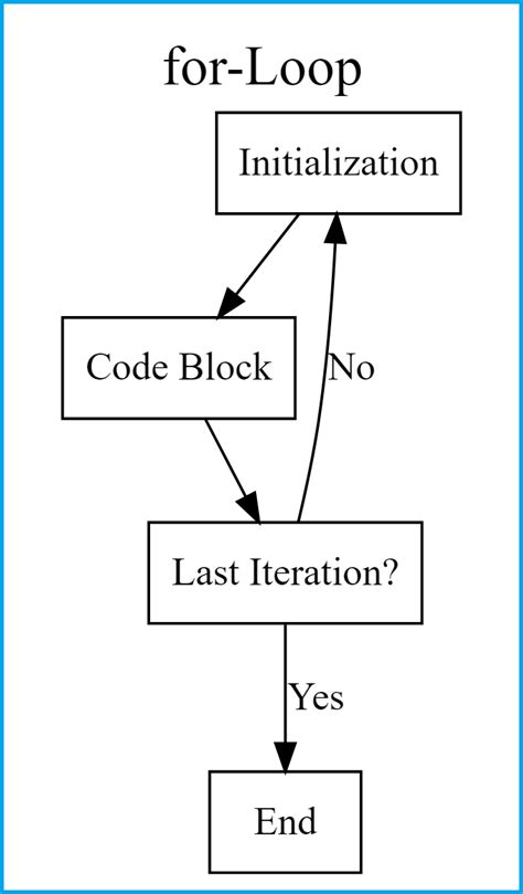 For Loop In R Programming Mzaermotorcycle