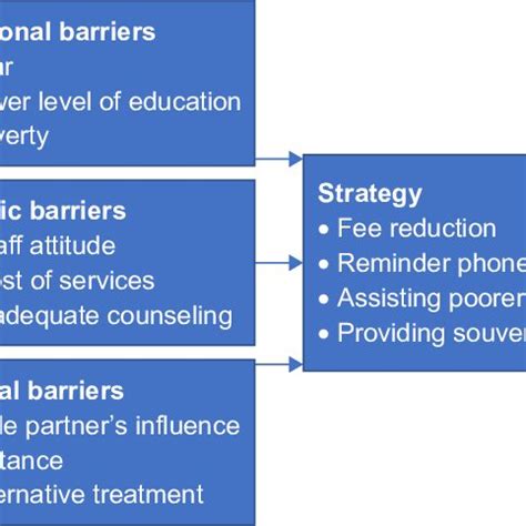 5 Barriers to Third-Party Success