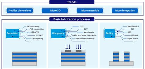 Foundations Of Atomic Level Plasma Processing In Nanoelectronics Smaller Thinner Taller Etc